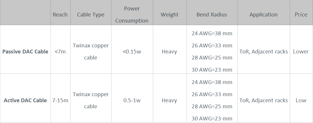 passive-and-active-DAC-cables
