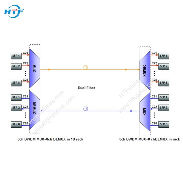 1U Rack Mount 8ch DWDM Optic Equipment