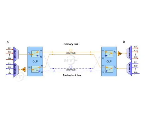 Soluție de protecție a liniei optice OLP 1 + 1